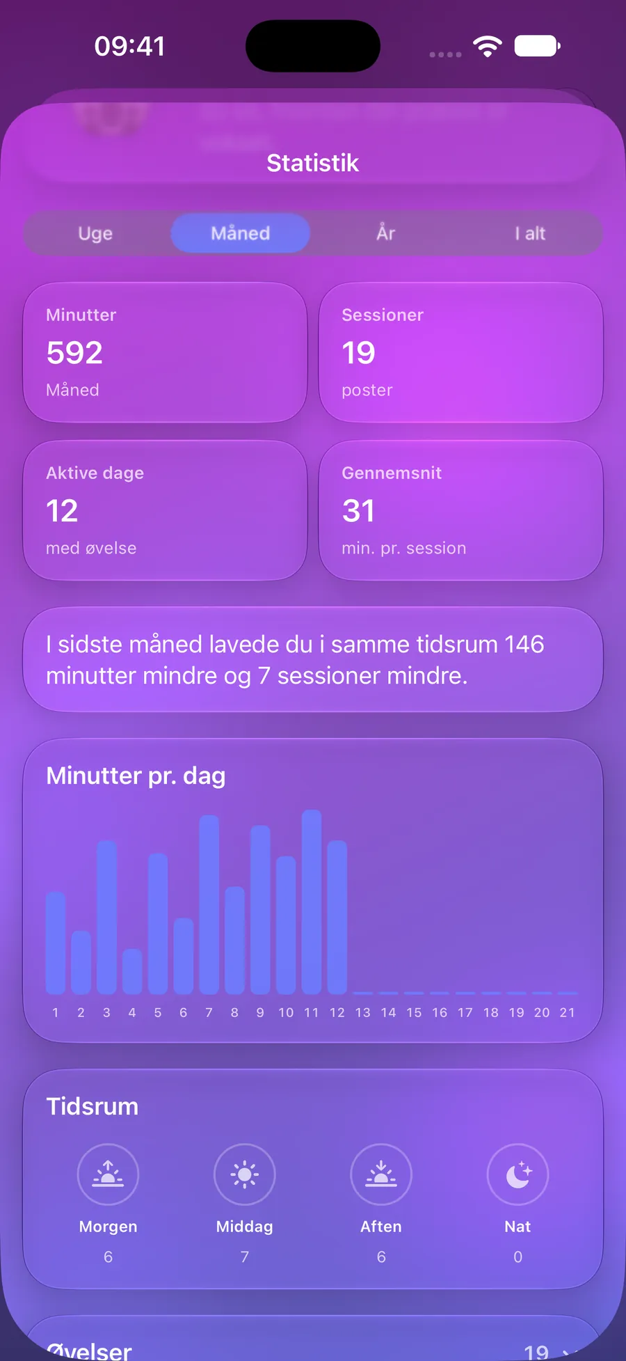 Mowditates statistik med minutter, sessioner og dagligt diagram