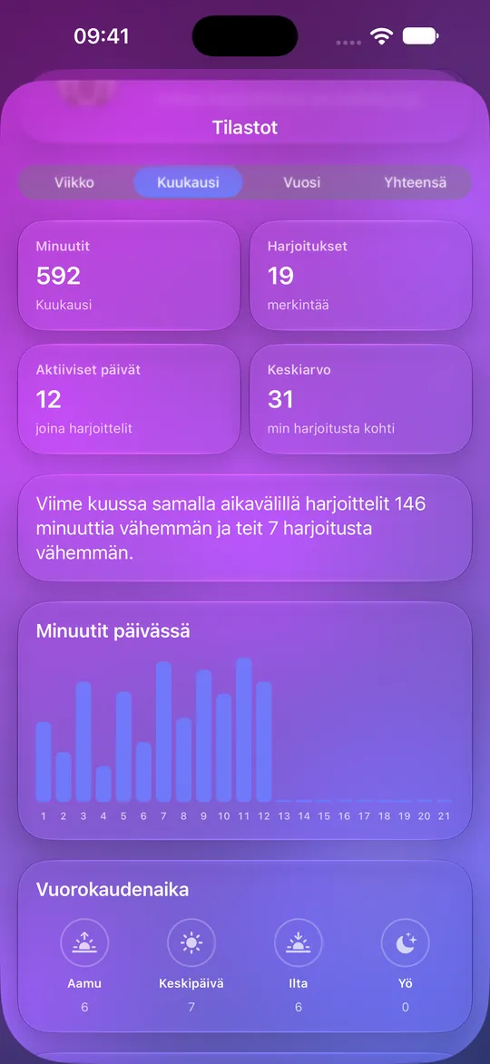 Mowditaten tilastot: minuutit, harjoitukset ja päiväkaavio