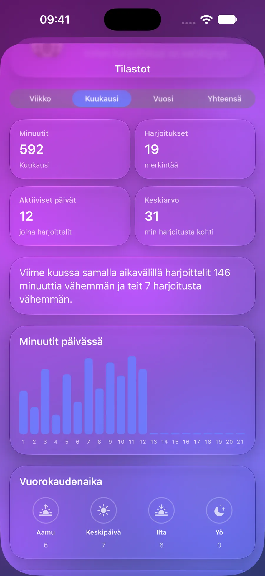 Mowditaten tilastot: minuutit, harjoitukset ja päiväkaavio