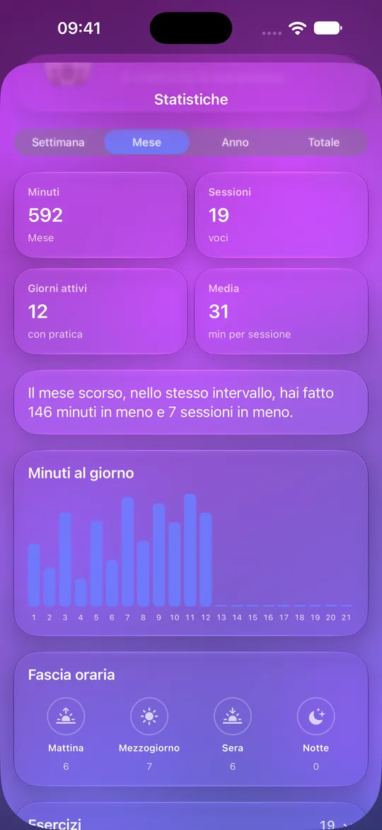 Statistiche Mowditate con minuti, sessioni e grafico giornaliero