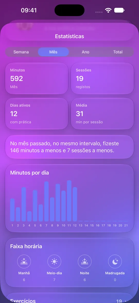 Estatísticas de Mowditate com minutos, sessões e gráfico diário