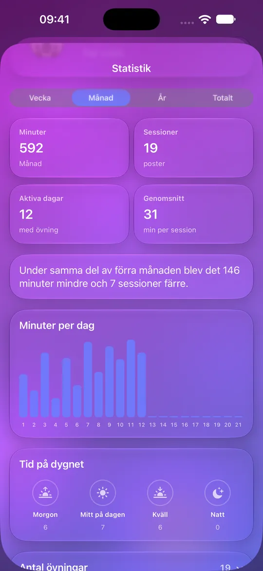 Mowditates statistik med minuter, sessioner och dagligt diagram