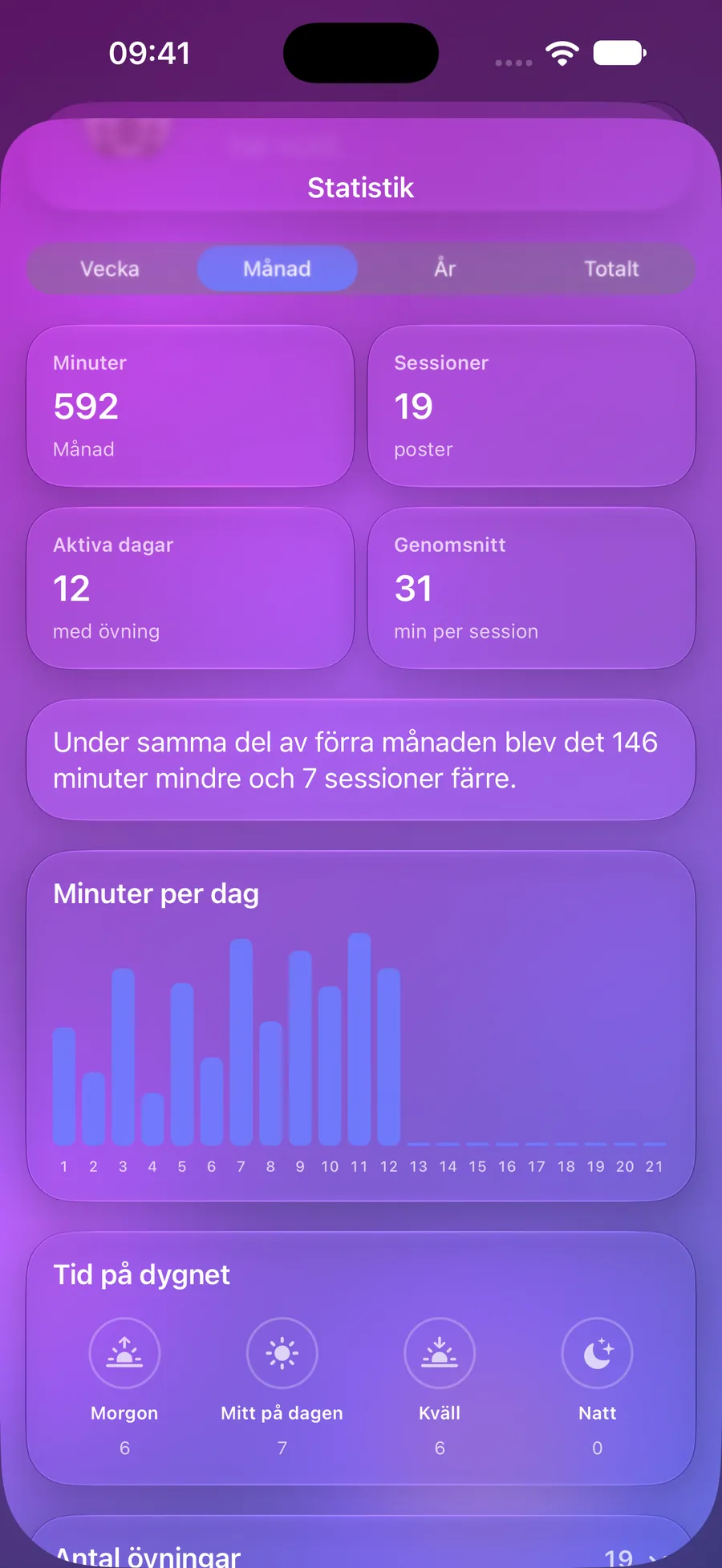 Mowditates statistik med minuter, sessioner och dagligt diagram