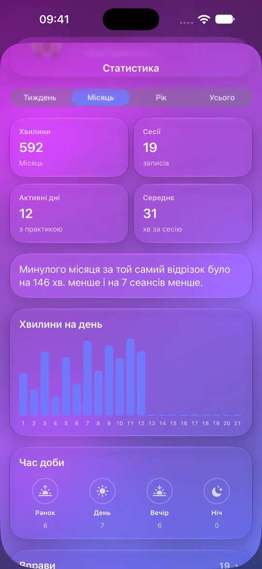 Статистика Mowditate з хвилинами, сеансами й графіком за днями